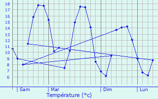 Graphique des tempratures prvues pour Prix-ls-Mzires