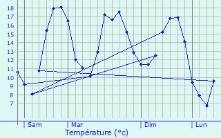 Graphique des tempratures prvues pour Chambrey