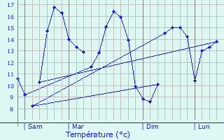 Graphique des tempratures prvues pour Gestel