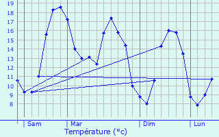 Graphique des tempratures prvues pour Les Chtelliers-Chteaumur