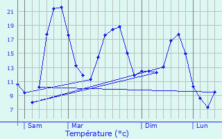 Graphique des tempratures prvues pour Bourg-en-Bresse