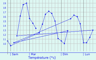 Graphique des tempratures prvues pour La Mothe-Achard