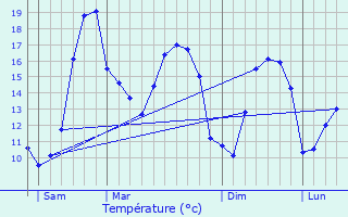 Graphique des tempratures prvues pour Martinet