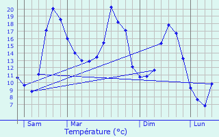 Graphique des tempratures prvues pour Pontarm