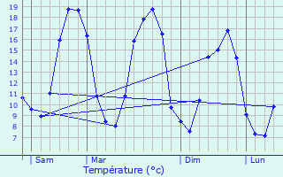 Graphique des tempratures prvues pour La Chapelle-Anthenaise