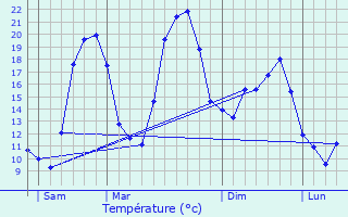 Graphique des tempratures prvues pour Puymras