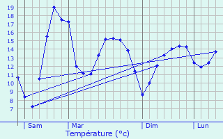 Graphique des tempratures prvues pour Rospez