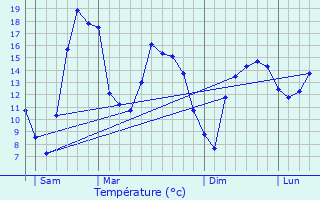 Graphique des tempratures prvues pour Pontrieux