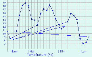 Graphique des tempratures prvues pour Bosmont-sur-Serre