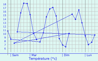 Graphique des tempratures prvues pour Ouerre