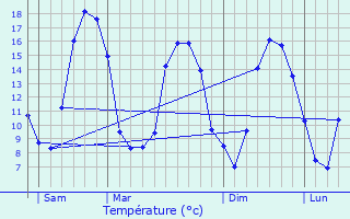 Graphique des tempratures prvues pour Saint-Didier-sous-couves