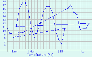 Graphique des tempratures prvues pour Darntal