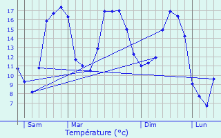 Graphique des tempratures prvues pour Champigneulles