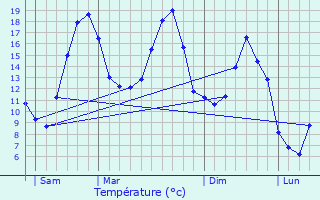 Graphique des tempratures prvues pour Caudry