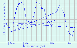 Graphique des tempratures prvues pour Toul