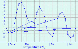 Graphique des tempratures prvues pour Menomblet