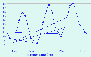 Graphique des tempratures prvues pour Larringes