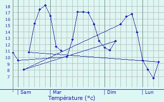 Graphique des tempratures prvues pour Vallerange