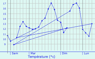 Graphique des tempratures prvues pour Foulcrey