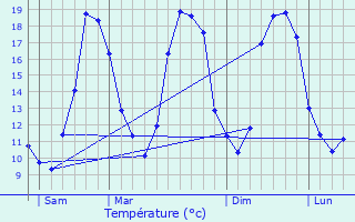 Graphique des tempratures prvues pour Tro