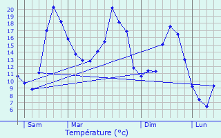 Graphique des tempratures prvues pour Fleurines