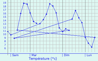 Graphique des tempratures prvues pour Avrigny