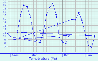 Graphique des tempratures prvues pour Courbeveille