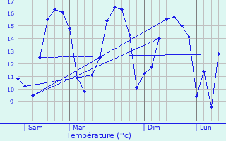 Graphique des tempratures prvues pour Plabennec