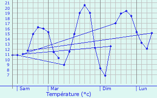 Graphique des tempratures prvues pour puisay