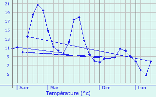 Graphique des tempratures prvues pour Villard-Reculas