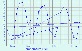 Graphique des tempratures prvues pour Roug