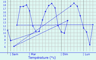 Graphique des tempratures prvues pour Lomme