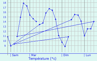 Graphique des tempratures prvues pour La Trinit-Surzur