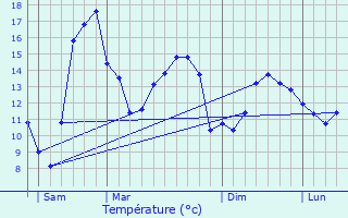 Graphique des tempratures prvues pour Bricquebec