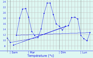 Graphique des tempratures prvues pour Robiac-Rochessadoule