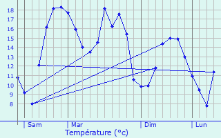 Graphique des tempratures prvues pour Auchel