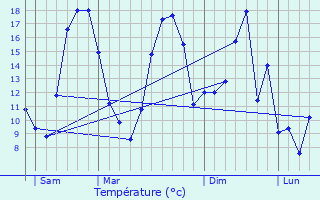 Graphique des tempratures prvues pour Bnifontaine