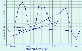 Graphique des tempratures prvues pour Lning