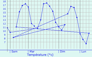 Graphique des tempratures prvues pour Blnod-ls-Pont--Mousson