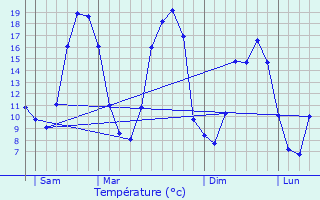 Graphique des tempratures prvues pour Forc