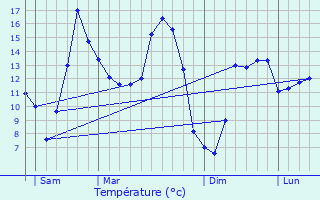 Graphique des tempratures prvues pour Grces