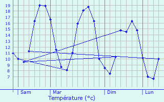 Graphique des tempratures prvues pour Bazougers