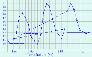 Graphique des tempratures prvues pour Recoubeau-Jansac