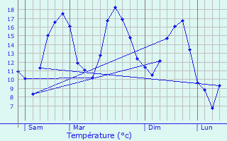 Graphique des tempratures prvues pour Coume