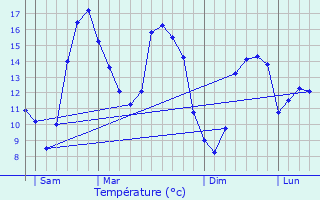 Graphique des tempratures prvues pour Matignon