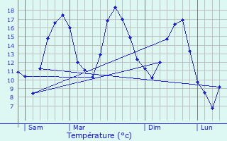 Graphique des tempratures prvues pour Freistroff