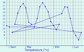 Graphique des tempratures prvues pour Aubou