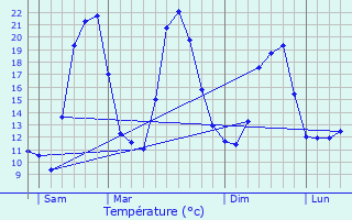 Graphique des tempratures prvues pour Vieux-Moulin