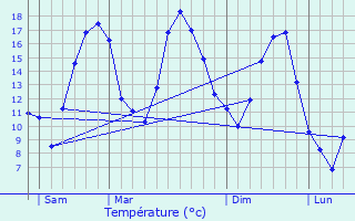 Graphique des tempratures prvues pour Monneren