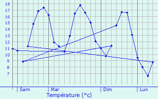 Graphique des tempratures prvues pour Joeuf